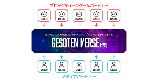 画像ギャラリー No.007のサムネイル画像 / ゲーム特化型ブロックチェーン「Oasys」と連携した「GESOTEN Verse(仮)」の開発発表。提供開始は12月を予定