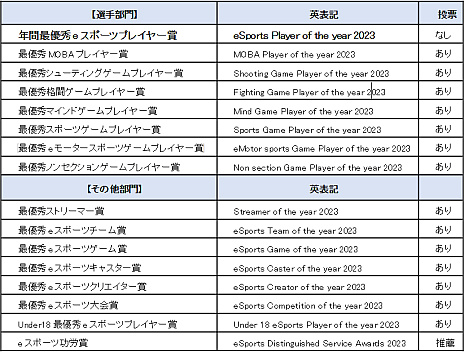画像ギャラリー No.009のサムネイル画像 / eスポーツ界における功績と貢献をたたえる「日本eスポーツアワード」，第1回を2024年1月25日に開催。特設サイトは本日オープン