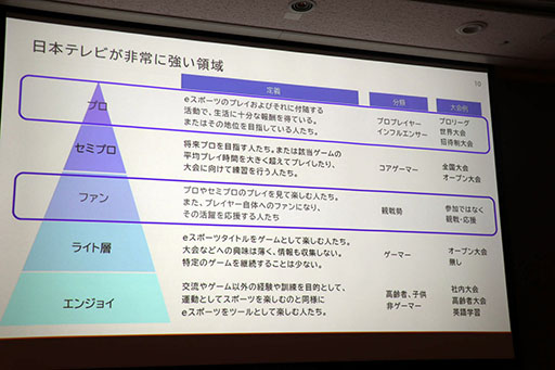 画像ギャラリー No.019のサムネイル画像 / [TGS2023]セッション「日本テレビの考えるeスポーツビジネスの最前線と未来像」をレポート。eスポーツ事業に対する地上波テレビの強みとは