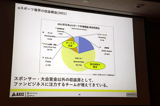 画像ギャラリー No.035のサムネイル画像 / [TGS2023]セッション「日本テレビの考えるeスポーツビジネスの最前線と未来像」をレポート。eスポーツ事業に対する地上波テレビの強みとは