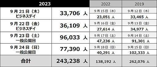 画像ギャラリー No.004のサムネイル画像 / ［TGS2023］東京ゲームショウ2023の総来場者数は，2019年に迫る24万3238人に。次回開催は2024年9月26日〜29日