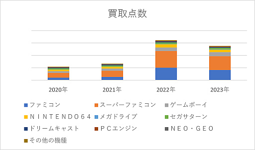 画像ギャラリー No.005のサムネイル画像 / コレクターやファン以外も「レトロゲーム」を売り買いする時代に。一般層の多いブックオフに最近の動向について話を聞いた