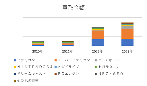画像ギャラリー No.006のサムネイル画像 / コレクターやファン以外も「レトロゲーム」を売り買いする時代に。一般層の多いブックオフに最近の動向について話を聞いた