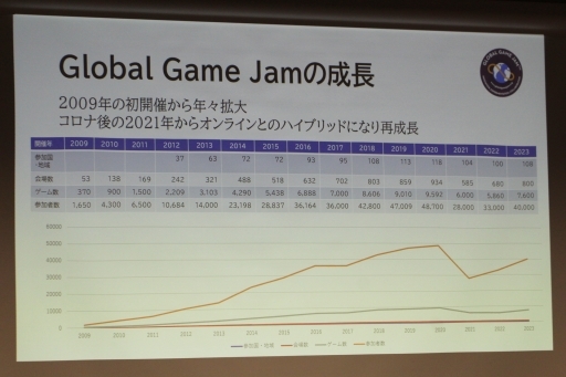 画像ギャラリー No.005のサムネイル画像 / 自らの挑戦する気持ちが,ゲーム開発者への道を開く。「ゲームジャムから始める,クリエーターへの一歩」聴講レポート