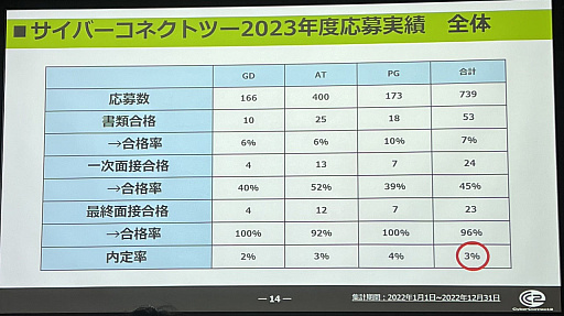 画像ギャラリー No.006のサムネイル画像 / ［CEDEC+KYUSHU］松山 洋氏がゲームクリエイター採用のリアルを語った「ゲーム業界大解剖！ 〜ゲーム制作の基礎知識と攻略法について〜」をレポート