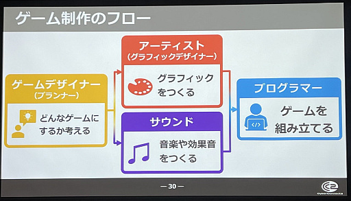 画像ギャラリー No.008のサムネイル画像 / ［CEDEC+KYUSHU］松山 洋氏がゲームクリエイター採用のリアルを語った「ゲーム業界大解剖！ 〜ゲーム制作の基礎知識と攻略法について〜」をレポート