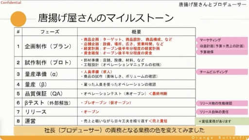 画像ギャラリー No.006のサムネイル画像 / ［CEDEC＋KYUSHU］唐揚げ屋の社長とソーシャルゲームのプロデューサーには共通点が多い？　プロデューサーの業務や考え方などが紹介されたセッションをレポート