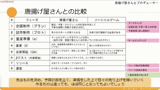 画像ギャラリー No.008のサムネイル画像 / ［CEDEC＋KYUSHU］唐揚げ屋の社長とソーシャルゲームのプロデューサーには共通点が多い？　プロデューサーの業務や考え方などが紹介されたセッションをレポート