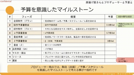 画像ギャラリー No.013のサムネイル画像 / ［CEDEC＋KYUSHU］唐揚げ屋の社長とソーシャルゲームのプロデューサーには共通点が多い？　プロデューサーの業務や考え方などが紹介されたセッションをレポート