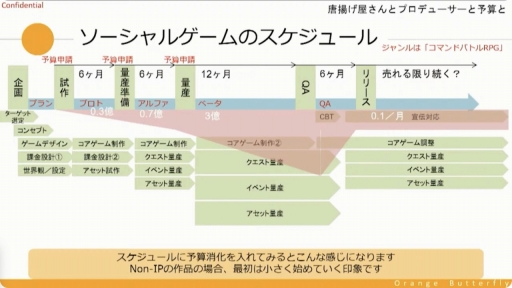 画像ギャラリー No.014のサムネイル画像 / ［CEDEC＋KYUSHU］唐揚げ屋の社長とソーシャルゲームのプロデューサーには共通点が多い？　プロデューサーの業務や考え方などが紹介されたセッションをレポート