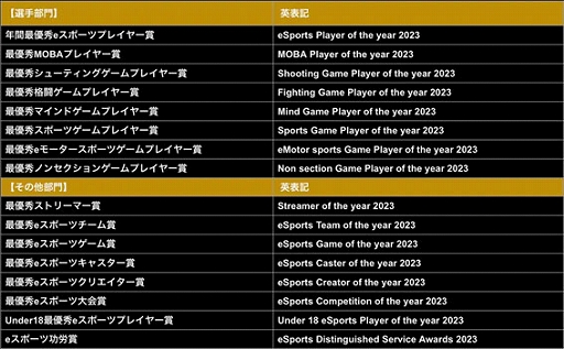 画像ギャラリー No.002のサムネイル画像 / 第1回「日本eスポーツアワード」ファイナリスト発表。各部門の受賞者を決めるファン投票を1月15日まで実施