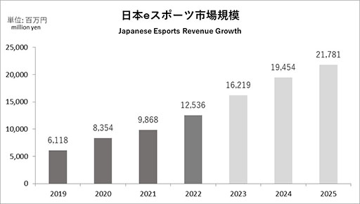 画像ギャラリー No.002のサムネイル画像 / 「日本eスポーツ白書2023」，本日発売。国内eスポーツ市場の規模は125億円に達し，ファン数も776万人に増大