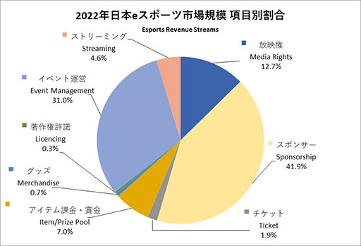 画像ギャラリー No.003のサムネイル画像 / 「日本eスポーツ白書2023」，本日発売。国内eスポーツ市場の規模は125億円に達し，ファン数も776万人に増大