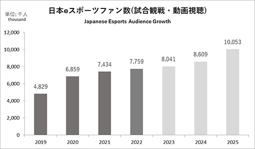 画像ギャラリー No.004のサムネイル画像 / 「日本eスポーツ白書2023」，本日発売。国内eスポーツ市場の規模は125億円に達し，ファン数も776万人に増大
