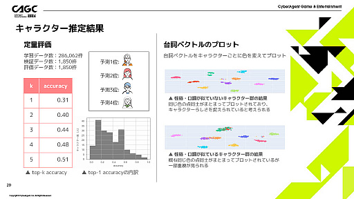 画像ギャラリー No.008のサムネイル画像 / AIが開発者の強力なサポート役に。サイバーエージェントのAI活用プロジェクトが紹介された講演をレポート
