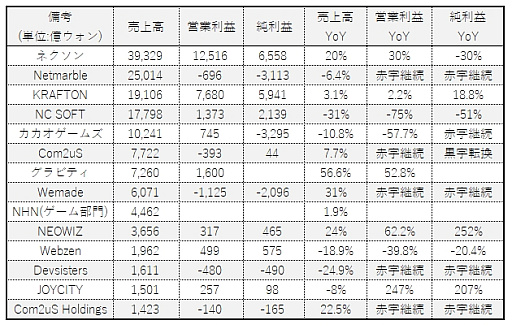 画像ギャラリー No.001のサムネイル画像 / 年度決算から見る2023年の韓国大手ゲームメーカーと，2024年の展望