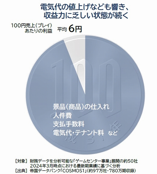 画像ギャラリー No.002のサムネイル画像 / “街のゲーセン”の減少化が進む。ゲームセンターの倒産や廃業が2年連続増,100円売上で利益6円とコスト増で利益を得られず