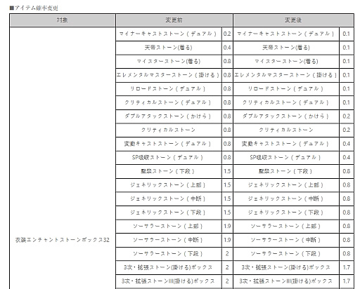 画像ギャラリー No.006のサムネイル画像 / 「ガチャ情報公開義務化」で,韓国ゲーム業界に激震。「実は確率0%」や「確率差8倍」など多様な問題が発覚するも,積極的な対応で信頼回復を目指す