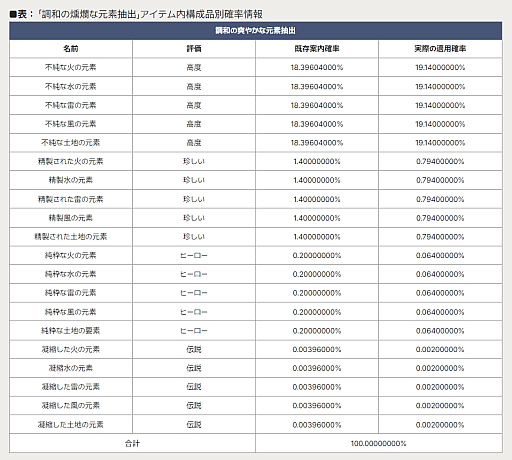 画像ギャラリー No.008のサムネイル画像 / 「ガチャ情報公開義務化」で,韓国ゲーム業界に激震。「実は確率0%」や「確率差8倍」など多様な問題が発覚するも,積極的な対応で信頼回復を目指す