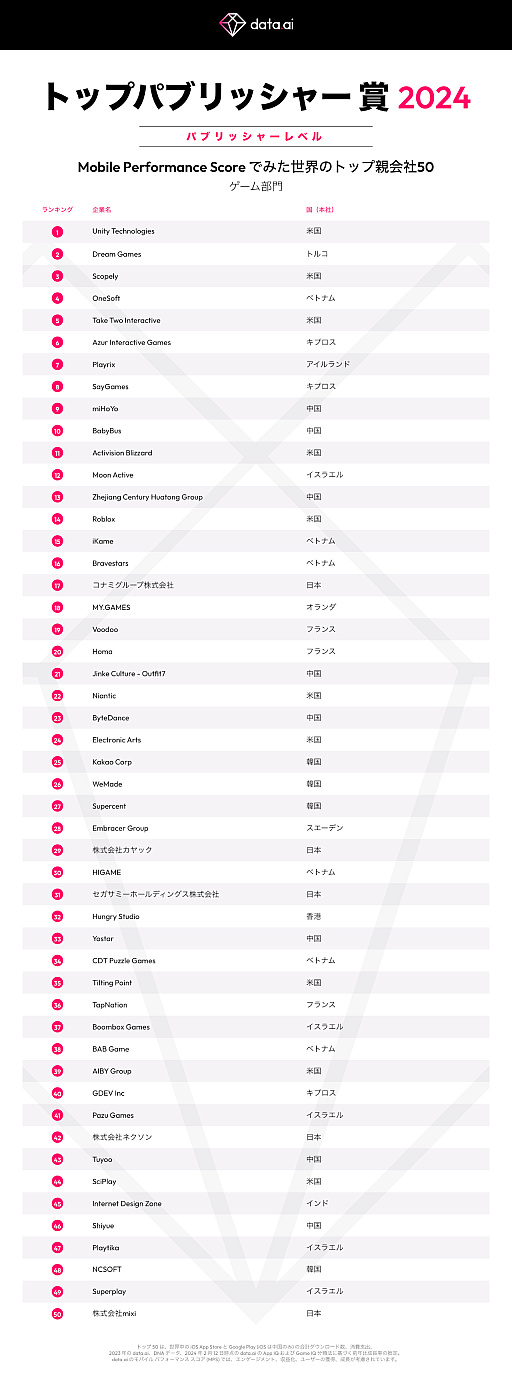 画像ギャラリー No.001のサムネイル画像 / ゲーム部門はKONAMIやセガなどが受賞。国内のモバイルパブリッシャを表彰する「data.ai Top Publisher Award 2024 授賞式」をレポート