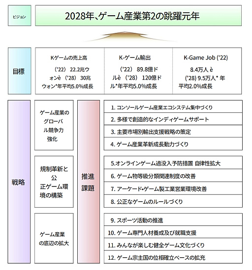 画像ギャラリー No.001のサムネイル画像 / 韓国が「ゲーム産業振興計画」を発表,コンソールゲームの開発を重点に