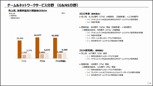 画像ギャラリー No.003のサムネイル画像 / ソニーグループ，2023年度の決算を発表。売上高は13兆208億円で過去最高を記録。ゲーム分野は増収増益に