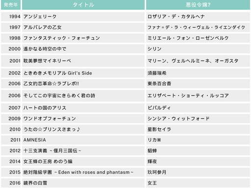 画像ギャラリー No.014のサムネイル画像 / 「悪役令嬢を探して」第1回:「乙女ゲームの悪役令嬢」は実在するのか? 90年代乙女ゲームから悪役令嬢を見出してみよう