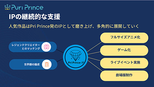画像ギャラリー No.004のサムネイル画像 / 「誰もがアニメクリエイターに」Puri Princeが描く新たなアニメ制作の未来とは？　戦略紹介イベントレポート