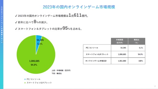 画像ギャラリー No.002のサムネイル画像 / 2022年から2023年にオンラインゲームユーザーの実態と意識はどのように変化したのか。JOGAが開催したセミナーをレポート