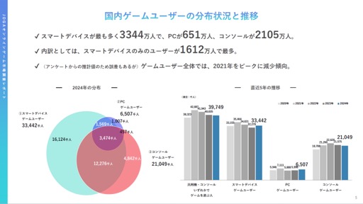 画像ギャラリー No.005のサムネイル画像 / 2022年から2023年にオンラインゲームユーザーの実態と意識はどのように変化したのか。JOGAが開催したセミナーをレポート