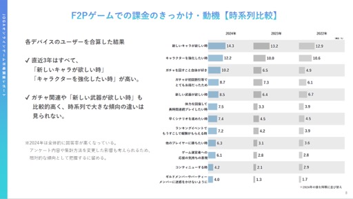 画像ギャラリー No.008のサムネイル画像 / 2022年から2023年にオンラインゲームユーザーの実態と意識はどのように変化したのか。JOGAが開催したセミナーをレポート