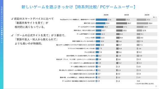画像ギャラリー No.010のサムネイル画像 / 2022年から2023年にオンラインゲームユーザーの実態と意識はどのように変化したのか。JOGAが開催したセミナーをレポート