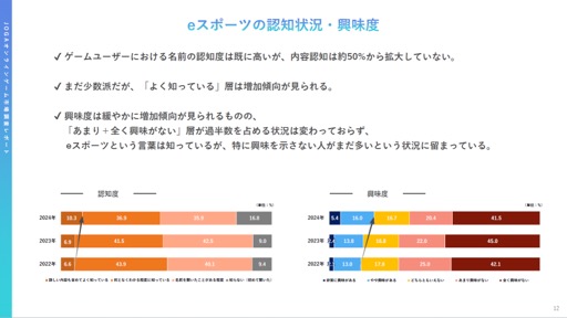 画像ギャラリー No.012のサムネイル画像 / 2022年から2023年にオンラインゲームユーザーの実態と意識はどのように変化したのか。JOGAが開催したセミナーをレポート