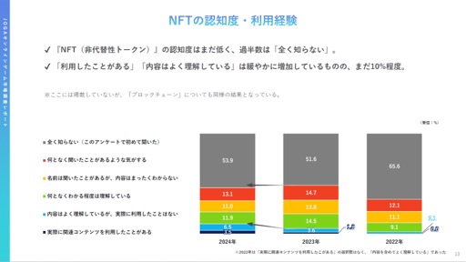 画像ギャラリー No.013のサムネイル画像 / 2022年から2023年にオンラインゲームユーザーの実態と意識はどのように変化したのか。JOGAが開催したセミナーをレポート