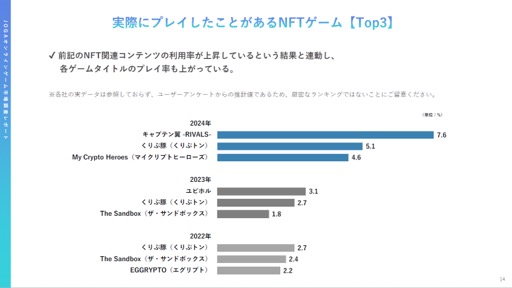 画像ギャラリー No.014のサムネイル画像 / 2022年から2023年にオンラインゲームユーザーの実態と意識はどのように変化したのか。JOGAが開催したセミナーをレポート