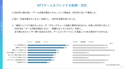 画像ギャラリー No.015のサムネイル画像 / 2022年から2023年にオンラインゲームユーザーの実態と意識はどのように変化したのか。JOGAが開催したセミナーをレポート