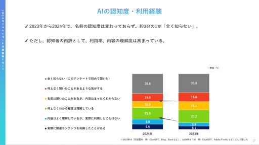 画像ギャラリー No.017のサムネイル画像 / 2022年から2023年にオンラインゲームユーザーの実態と意識はどのように変化したのか。JOGAが開催したセミナーをレポート