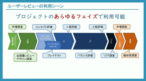 画像ギャラリー No.009のサムネイル画像 / ゲームの品質と魅力の更なる向上には，ユーザーレビューをどう実行し，活用すべきか。300件以上の事例に基づくノウハウを語る［CEDEC 2024］
