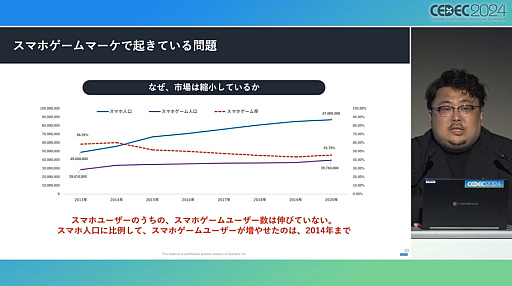 画像ギャラリー No.004のサムネイル画像 / 今や広告は目立たないほうがいい？　今年も行われた「スマホゲームマーケの『嘘』」を紹介するセッションレポート［CEDEC 2024］