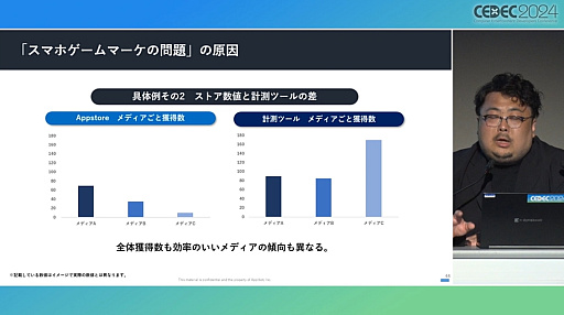 画像ギャラリー No.008のサムネイル画像 / 今や広告は目立たないほうがいい？　今年も行われた「スマホゲームマーケの『嘘』」を紹介するセッションレポート［CEDEC 2024］