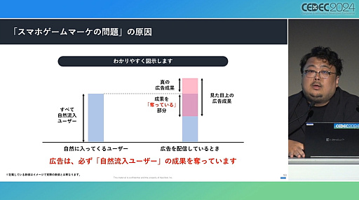 画像ギャラリー No.012のサムネイル画像 / 今や広告は目立たないほうがいい？　今年も行われた「スマホゲームマーケの『嘘』」を紹介するセッションレポート［CEDEC 2024］