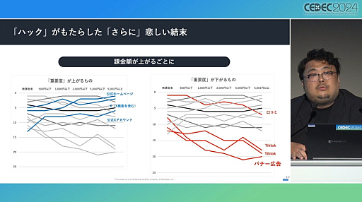 画像ギャラリー No.013のサムネイル画像 / 今や広告は目立たないほうがいい？　今年も行われた「スマホゲームマーケの『嘘』」を紹介するセッションレポート［CEDEC 2024］