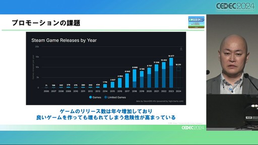 画像ギャラリー No.003のサムネイル画像 / 膨大なコンテンツの中で埋もれないために。ゲーム開発者のためのメディア活用ノウハウとは［CEDEC 2024］