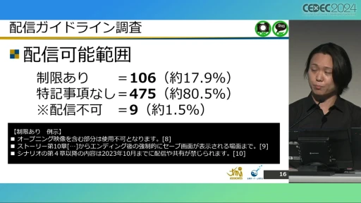 画像ギャラリー No.007のサムネイル画像 / 配信ガイドラインを作るとき気をつけることは？ 法的な観点から考える，ゲーム実況の現状と問題点［CEDEC 2024］
