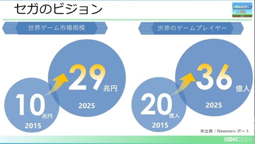 画像ギャラリー No.004のサムネイル画像 / ユーザー激増中のPC環境へゲームを対応させるにはどうすればいいのか？［CEDEC 2024］