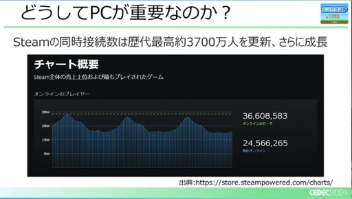 画像ギャラリー No.005のサムネイル画像 / ユーザー激増中のPC環境へゲームを対応させるにはどうすればいいのか？［CEDEC 2024］