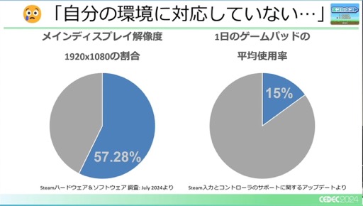 画像ギャラリー No.010のサムネイル画像 / ユーザー激増中のPC環境へゲームを対応させるにはどうすればいいのか？［CEDEC 2024］