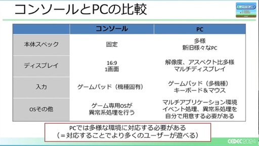 画像ギャラリー No.013のサムネイル画像 / ユーザー激増中のPC環境へゲームを対応させるにはどうすればいいのか？［CEDEC 2024］