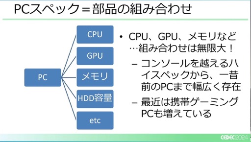 画像ギャラリー No.014のサムネイル画像 / ユーザー激増中のPC環境へゲームを対応させるにはどうすればいいのか？［CEDEC 2024］