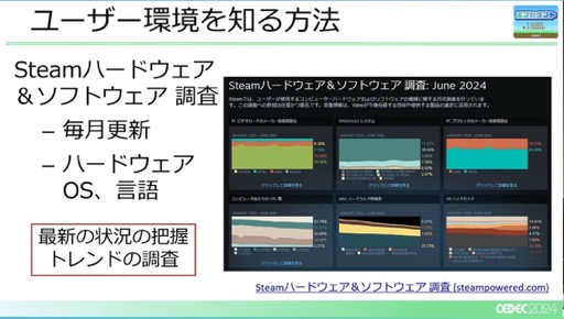 画像ギャラリー No.015のサムネイル画像 / ユーザー激増中のPC環境へゲームを対応させるにはどうすればいいのか？［CEDEC 2024］